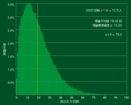 総当たり回数の分布　1日