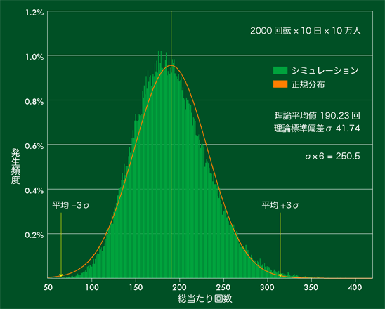 総当たり回数の分布　10日