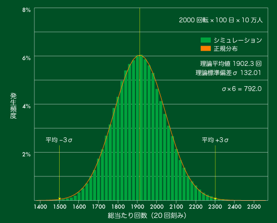 総当たり回数の分布　100日