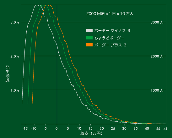 累積収支の分布　1日