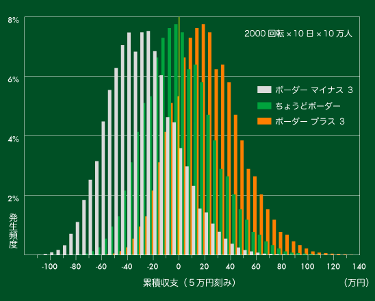 累積収支の分布　10日