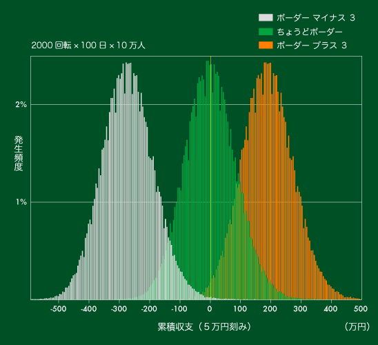 累積収支の分布　100日