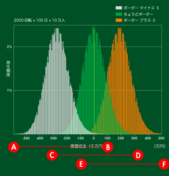 累積収支の分布　100日