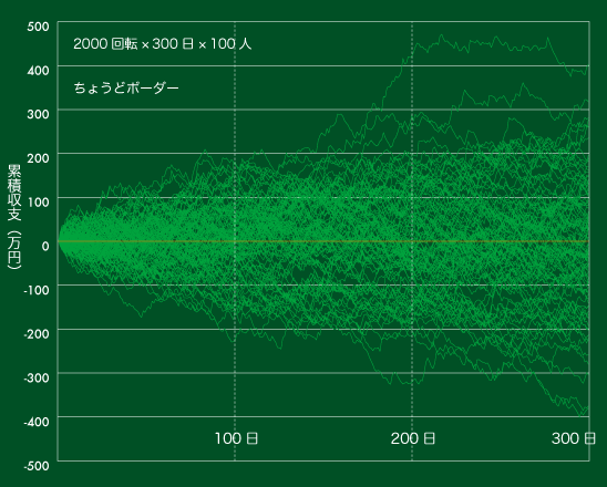 累積収支の推移　300日 ボーダー