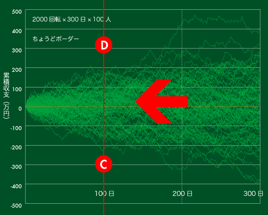 累積収支の推移　300日