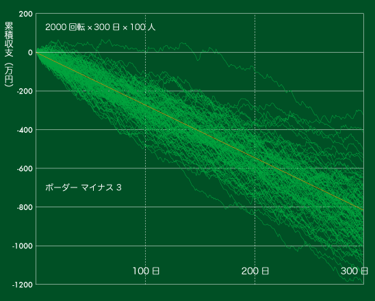 累積収支の推移　300日 ボーダーマイナス３