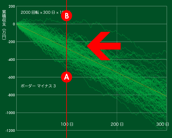 累積収支の推移　300日