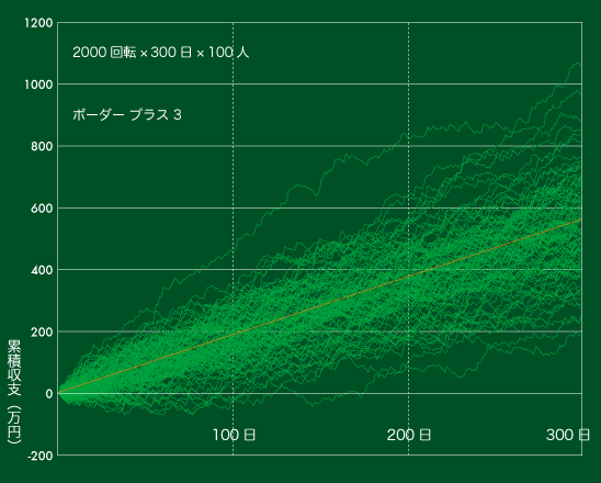 累積収支の推移　300日 ボーダープラス３