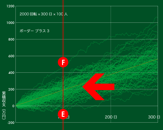 累積収支の推移　300日