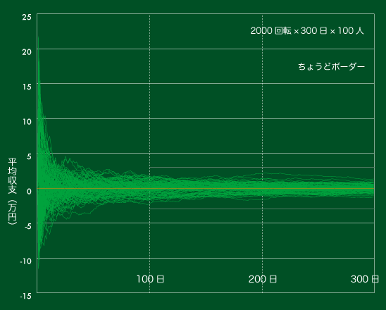 平均収支の推移　300日 ボーダー