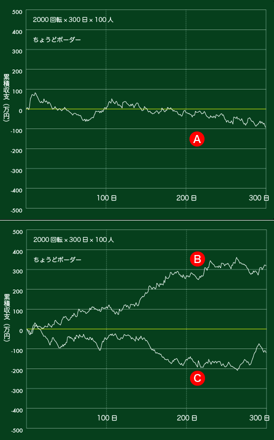 累積収支の推移　300日 ボーダー