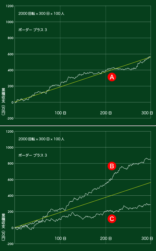 累積収支の推移　300日 ボーダープラス３