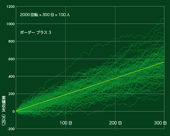 累積収支の推移　300日 ボーダープラス３×100人