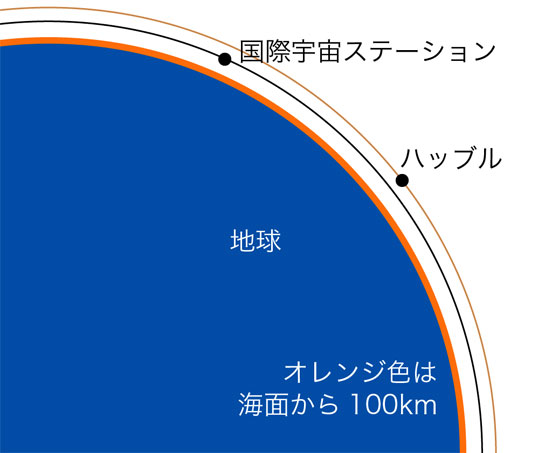 地球 と iss の 距離